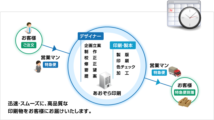 迅速・スムーズに、高品質な印刷物をお客様にお届けいたします。