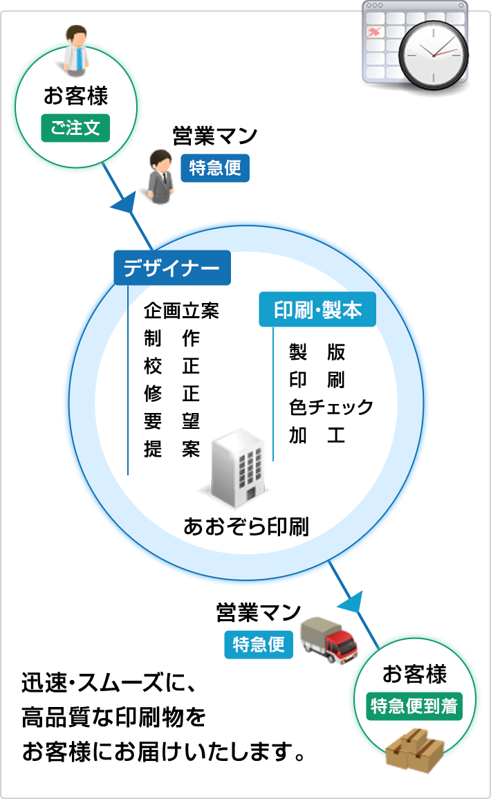 迅速・スムーズに、高品質な印刷物をお客様にお届けいたします。